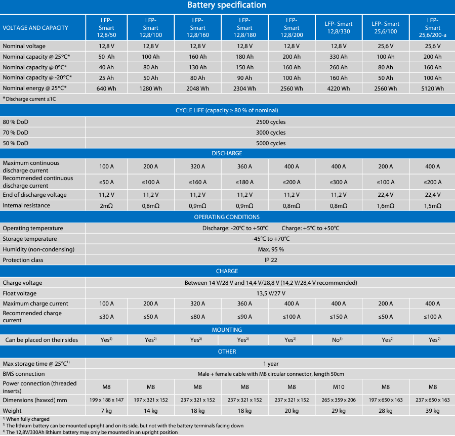 Technical specification table for Victron Smart LiFePO4 battery range showing capacity and discharge data