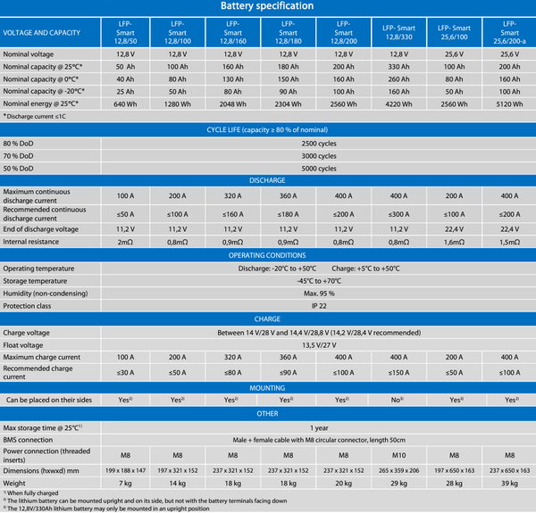 Technical specification table for Victron Smart LiFePO4 battery range showing capacity and discharge data