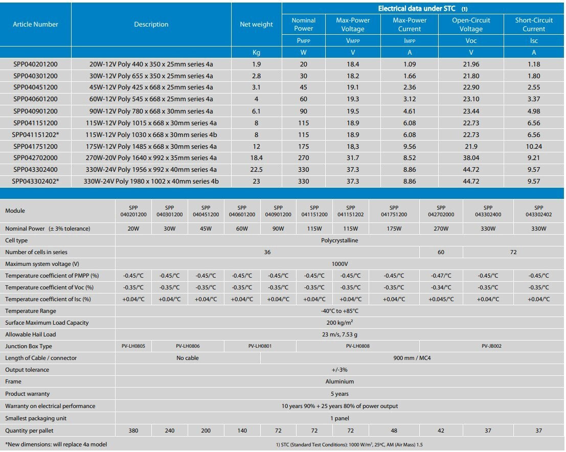 Technical specifications table for Victron polycrystalline solar panels showing electrical data and dimensions