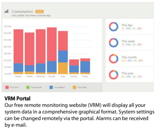 Victron VRM Portal dashboard showing energy consumption charts from grid, solar, and battery